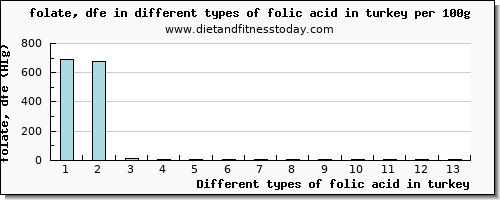 folic acid in turkey folate, dfe per 100g